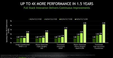 NVIDIA's A100 Tensor Core Ampere GPU Just Set Over A Dozen AI Benchmark ...