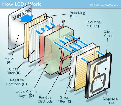 How The Technology of LCD Displays Works - Xenarc Technologies Blog