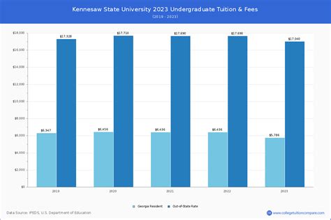 Kennesaw State University - Tuition & Fees, Net Price