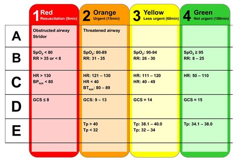 Abnormal Vital Signs Chart