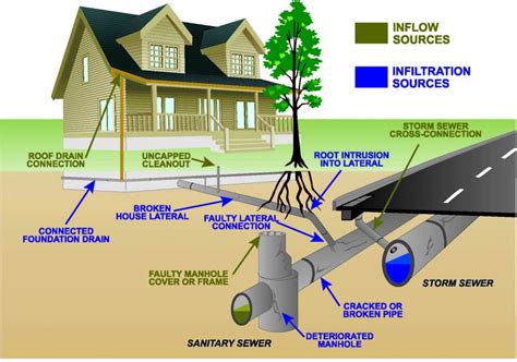 How Home Sewer Systems Work | iBlogsAndYou