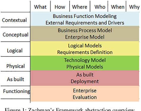 Figure 1 from Repurposing Zachman Framework Principles for "Enterprise ...