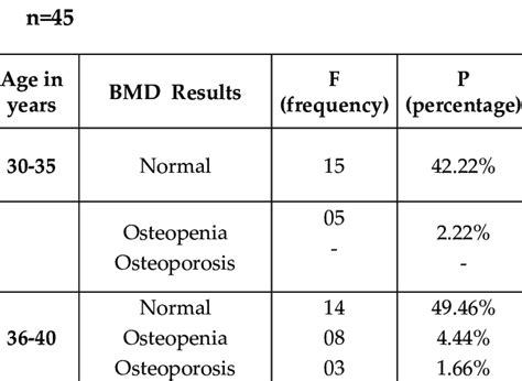 Frequency and percentage distribution of women according to their Bone ...