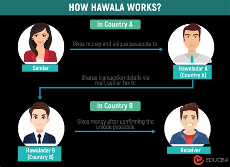 What is Hawala? | How does it Work? Methods & Examples | eduCBA