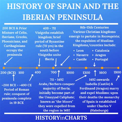 Discover the Timeline & History of Spain (+ Iberian Peninsula ...