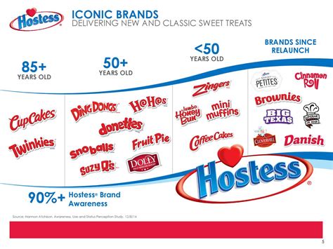 Hostess Brands, Inc. 2018 Q4 - Results - Earnings Call Slides (NASDAQ ...