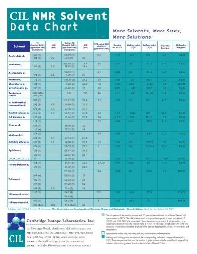 CIL NMR Solvent Data Chart - Cambridge Isotope Laboratories