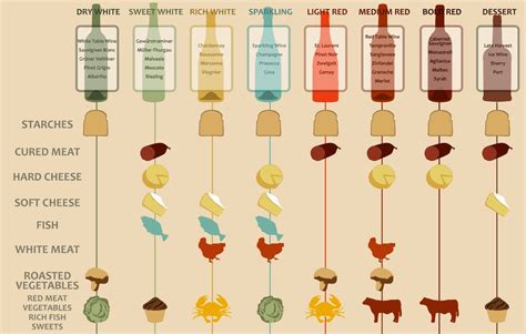 Wine Pairing Infographic / Food NA·RC