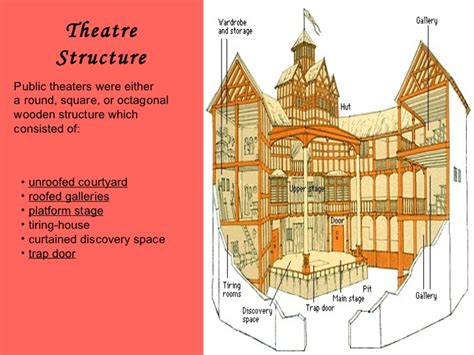 Architecture of Elizabethan Theatres