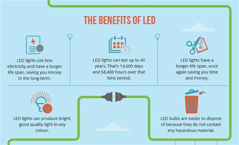 The Benefits of LED Lighting [Infographic] | Greener Ideal