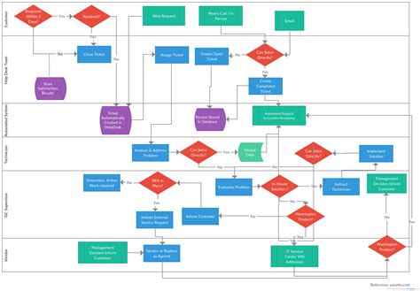 Flowchart Using Visio - Chart Examples