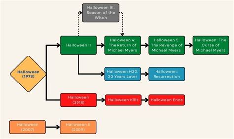 Halloween Timeline Explained - ComicBookWire