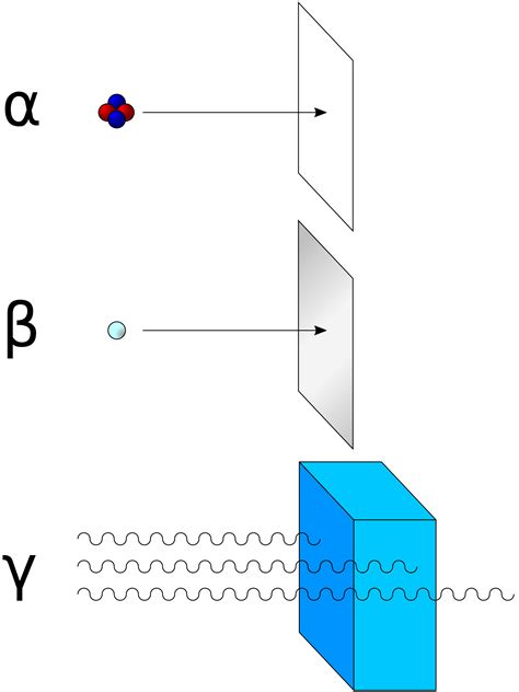 Alpha Beta and Gamma Radiation