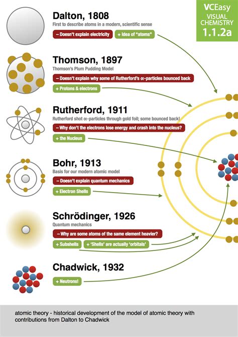 A History of the Atom : Theories and Models - extra.guernseydonkey.com