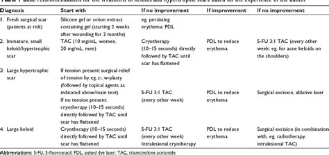 Wound Closure Techniques | Semantic Scholar