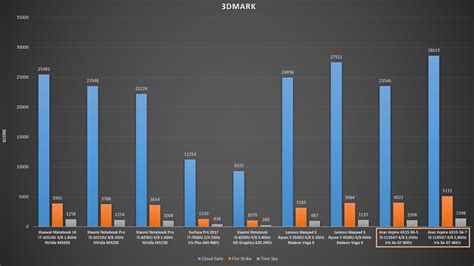 COMPARATIVE: Intel Iris Xe G7 GPU VS Intel HD Graphics, AMD Vega and ...