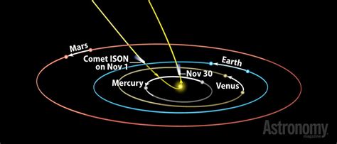 How do scientists predict the orbit and apparent “peak” magnitude of an ...