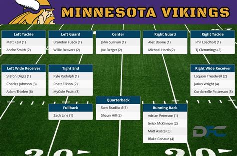 Minnesota Vikings Qb Depth Chart 2024 - Layla Mozelle