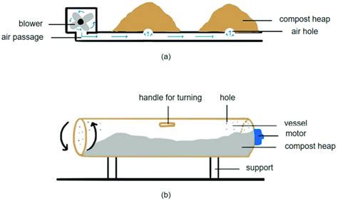 (a) Forced aerated windrow composting; (b) automatic turning in-vessel ...