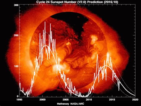 The Sun and Sunspots