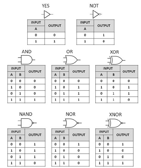 Logic Gate Truth Table