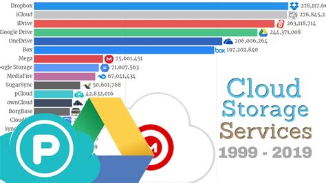 List of top 10 cloud storage providers - jzadrum