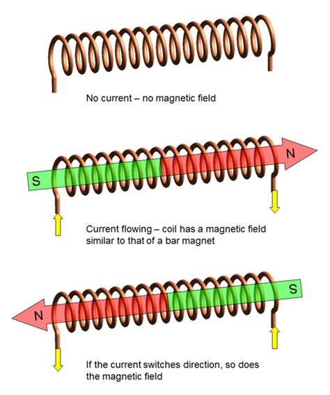 The Strength of an Electromagnet | Science Project | Electromagnet ...