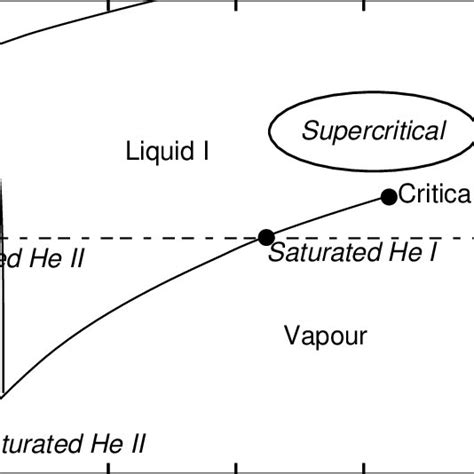 Phase diagram of helium | Download Scientific Diagram