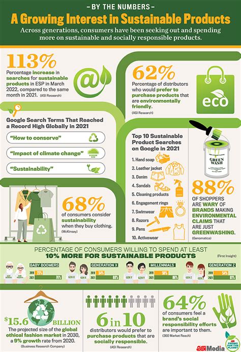 A Growing Interest in Sustainable Products - Infographic - MSP Design Group