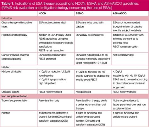 Point of view about new guidelines on ESAs (erythropoiesis-stimulating ...