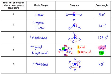 Vsepr theory chart