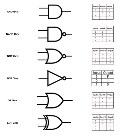 Circuit Diagram Using Logic Gates