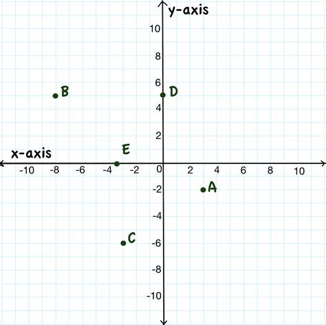 Graphing Points on a Coordinate Plane