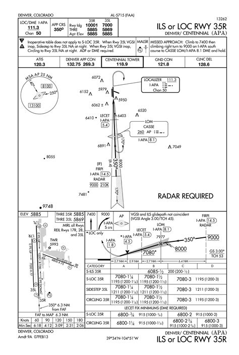 Quiz: IFR Approach Chart Symbols : Flight Training Central