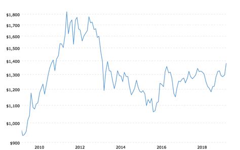 historical-gold-prices-100-year-chart-2019-06-22-macrotrends - KELSEY'S ...