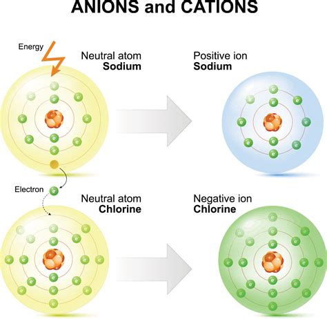 design a positive ion with a charge of 2 - annalealyon