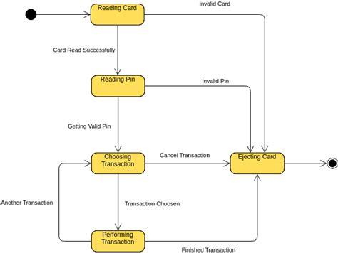 State Machine Diagram: ATM System Example | Visual Paradigm User ...