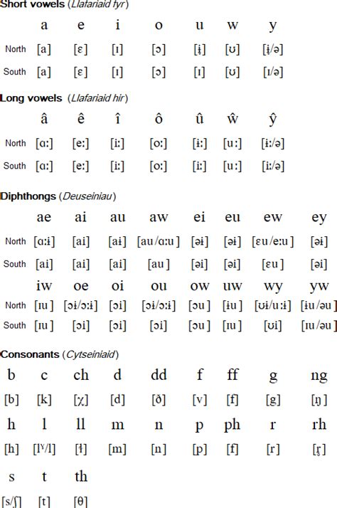 Welsh language, alphabet and pronunciation