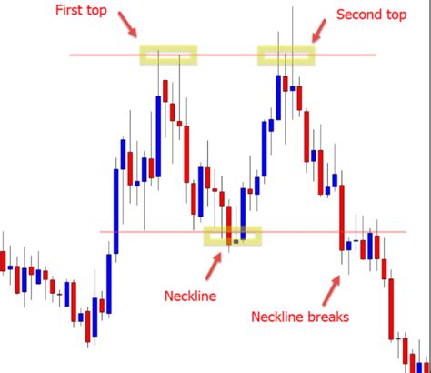 What Is The Double Top Candlestick Pattern & How To Trade With It - The ...