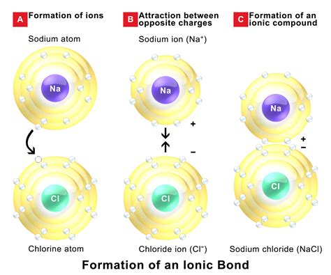 Ionic bonding - Wikipedia