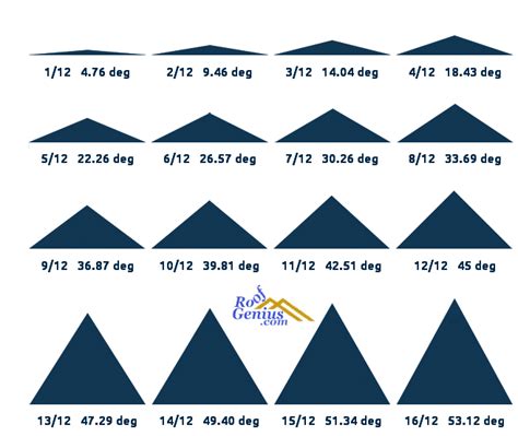 Purpose of Roof Pitch - Roofgenius.com