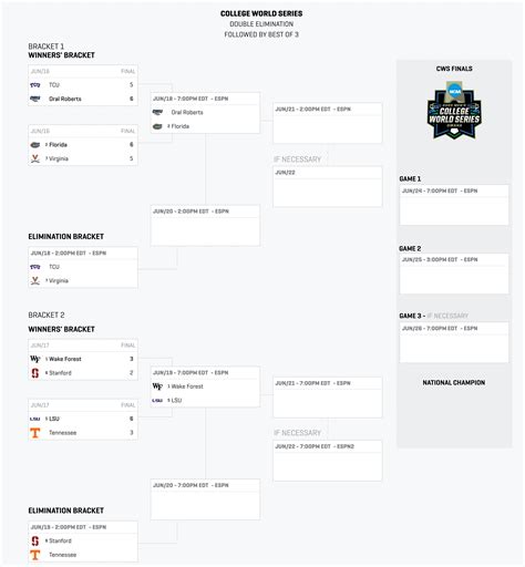 College World Series 2023: Bracket, schedule and TV info for Sunday ...