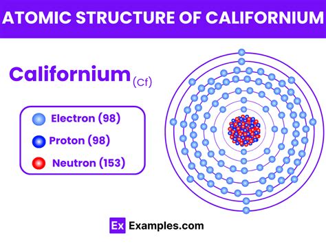 Californium (Cf) - Definition, Preparation, Properties, Uses, Compounds ...