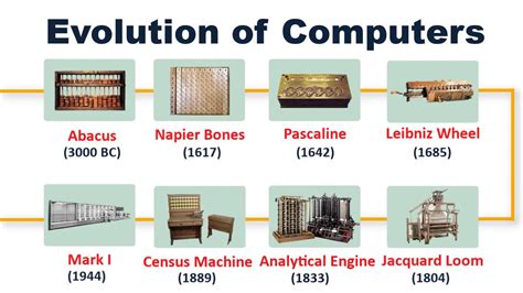 History Of Computer Timeline From Abacus To Present