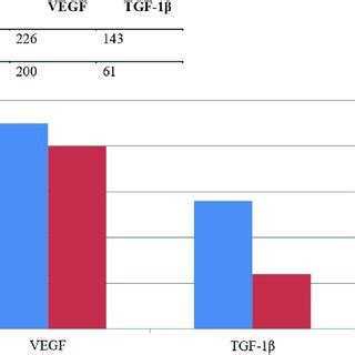 Level of growth factors in the tumor growth group vs. the no tumor ...