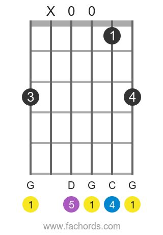 Learn the Gsus4 chord on guitar