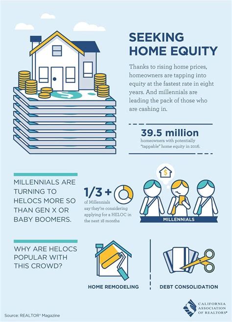 Seeking Home Equity – California Association of REALTORS Infographic ...