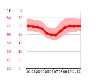 Santa Cruz de la Sierra climate: Average Temperature, weather by month ...