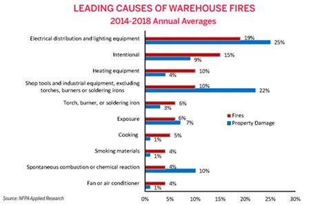 Fire Sprinkler Safety Requirements in Warehousing and Pallet Racking