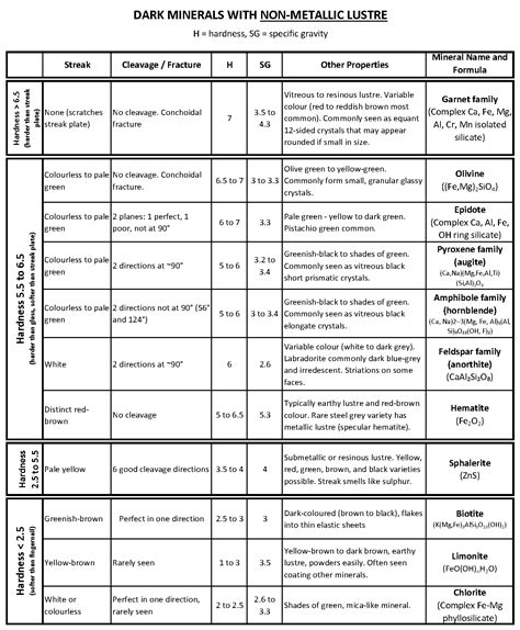 Mineral Identification Tables – A Practical Guide to Introductory Geology